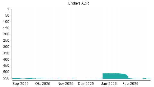BOTSI®-Advisor Abstufung Endava ADR von Rang 549 auf ...