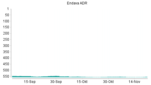 BOTSI®-Advisor Hochstufung Endava ADR von Rang 555 auf ...