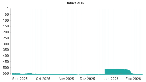 BOTSI®-Advisor belässt Endava ADR weiter auf ...