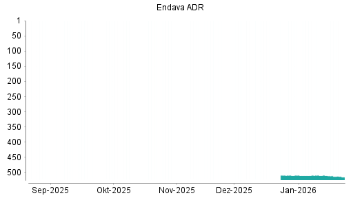 BOTSI®-Advisor Abstufung Endava ADR von Rang 510 auf ...