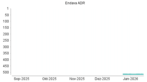 BOTSI®-Advisor Abstufung Endava ADR von Rang 509 auf ...
