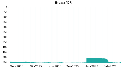 BOTSI®-Advisor Hochstufung Endava ADR von Rang 556 auf ...