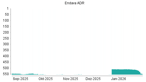 BOTSI®-Advisor Hochstufung Endava ADR von Rang 554 auf ...