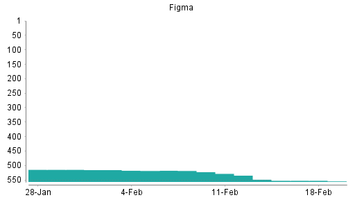 BOTSI®-Advisor Abstufung FIGMA von Rang 517 auf ...