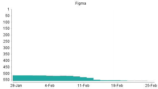 BOTSI®-Advisor Abstufung FIGMA von Rang 548 auf ...
