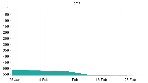 BOTSI®-Advisor Abstufung FIGMA von Rang 556 auf ...