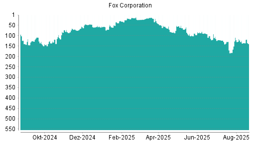 BOTSI®-Advisor Abstufung Fox Corporation von Rang 135 auf ...