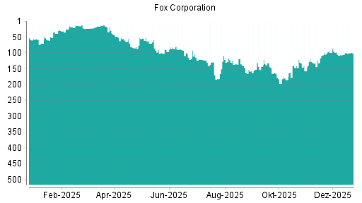 BOTSI®-Advisor Hochstufung Fox Corporation von Rang 401 auf Rang 389