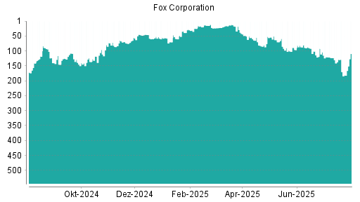 BOTSI®-Advisor Abstufung Fox Corporation von Rang 70 auf ...