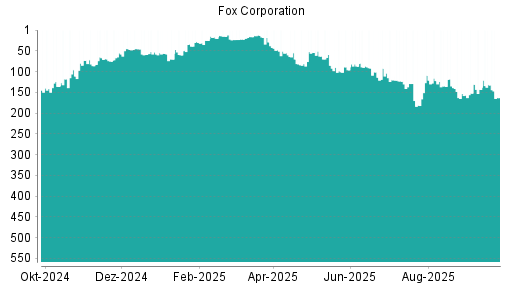 BOTSI®-Advisor Abstufung Fox Corporation von Rang 109 auf ...