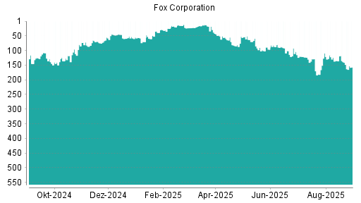 BOTSI®-Advisor Abstufung Fox Corporation von Rang 117 auf Rang 166