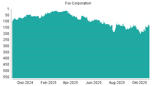 BOTSI®-Advisor Hochstufung Fox Corporation von Rang 140 auf ...