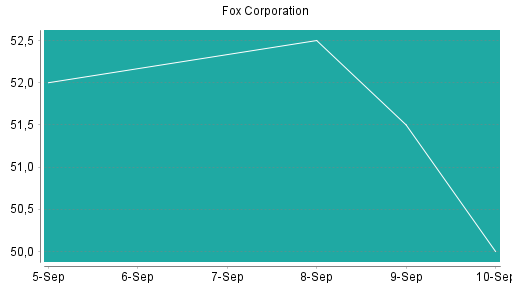 BOTSI®-Advisor Hochstufung Fox Corporation von Rang 367 auf Rang 355