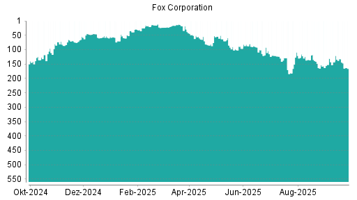 BOTSI®-Advisor Abstufung Fox Corporation von Rang 132 auf ...