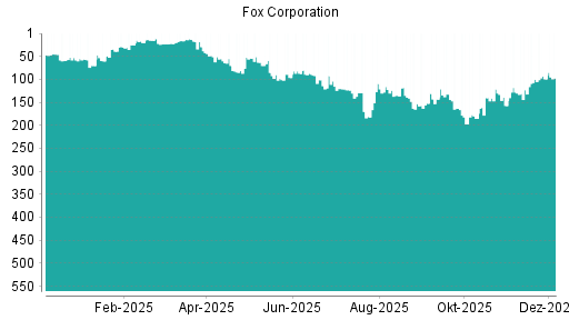 BOTSI®-Advisor Hochstufung Fox Corporation von Rang 285 auf Rang 258