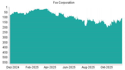 BOTSI®-Advisor Hochstufung Fox Corporation von Rang 157 auf ...