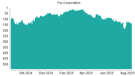 BOTSI®-Advisor Abstufung Fox Corporation von Rang 122 auf ...