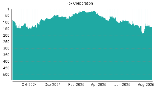 BOTSI®-Advisor Hochstufung Fox Corporation von Rang 96 auf ...