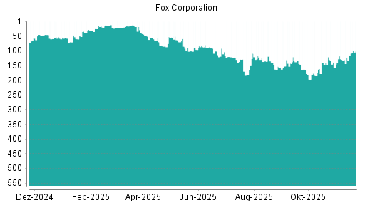 BOTSI®-Advisor Hochstufung Fox Corporation von Rang 242 auf Rang 206
