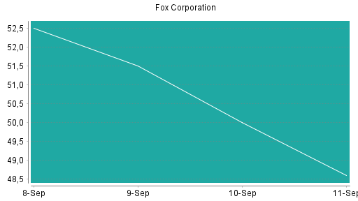 BOTSI®-Advisor Hochstufung Fox Corporation von Rang 242 auf Rang 206