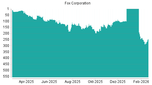 BOTSI®-Advisor Abstufung Fox Corporation von Rang 97 auf ...