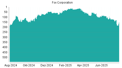 BOTSI®-Advisor Hochstufung Fox Corporation von Rang 22 auf ...