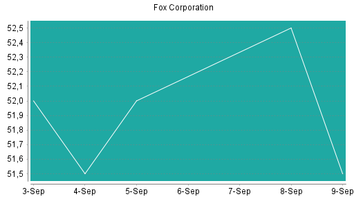 BOTSI®-Advisor Hochstufung Fox Corporation von Rang 141 auf ...
