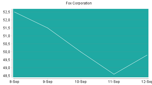 BOTSI®-Advisor Abstufung Fox Corporation von Rang 150 auf Rang 178