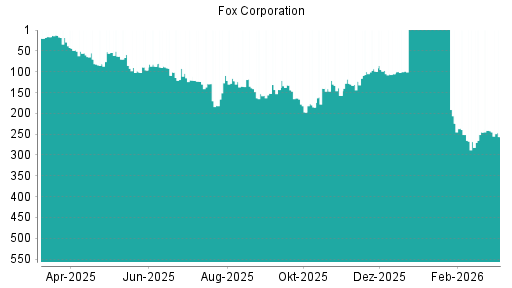 BOTSI®-Advisor Hochstufung Fox Corporation von Rang 128 auf ...