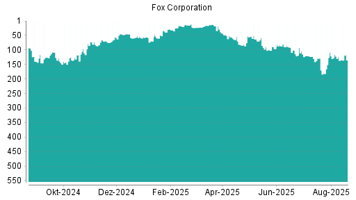 BOTSI®-Advisor Abstufung Fox Corporation von Rang 85 auf ...