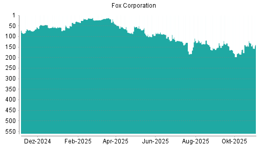BOTSI®-Advisor Abstufung Fox Corporation von Rang 121 auf ...