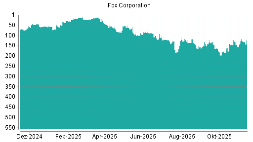 BOTSI®-Advisor Abstufung Fox Corporation von Rang 54 auf Rang 81