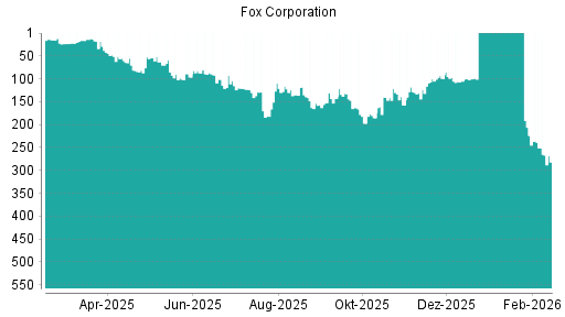 BOTSI®-Advisor Hochstufung Fox Corporation von Rang 340 auf Rang 308