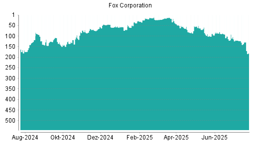 BOTSI®-Advisor Abstufung Fox Corporation von Rang 123 auf ...