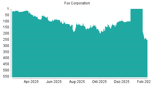 BOTSI®-Advisor Abstufung Fox Corporation von Rang 396 auf Rang 401
