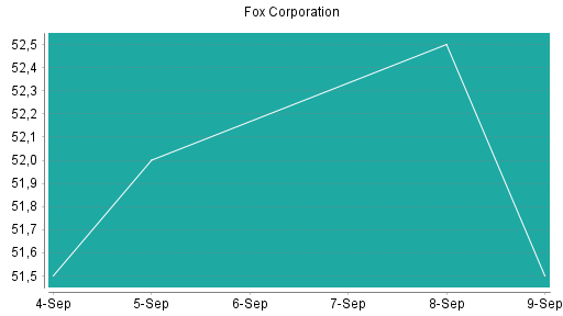 BOTSI®-Advisor Abstufung Fox Corporation von Rang 135 auf ...