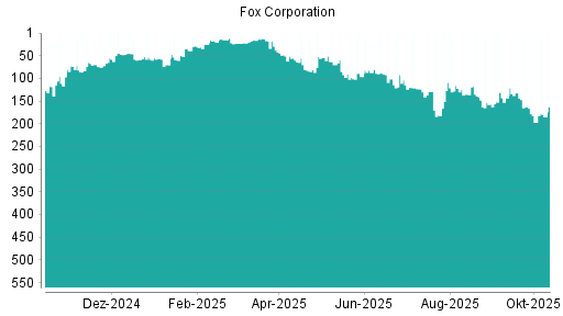 BOTSI®-Advisor Hochstufung Fox Corporation von Rang 153 auf Rang 152