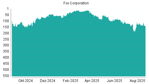 BOTSI®-Advisor Hochstufung Fox Corporation von Rang 60 auf ...