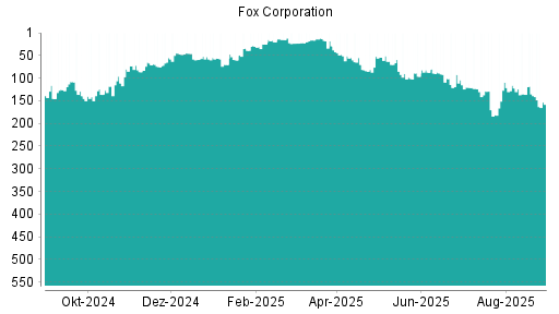 BOTSI®-Advisor belässt Fox Corporation weiter auf Rang 163