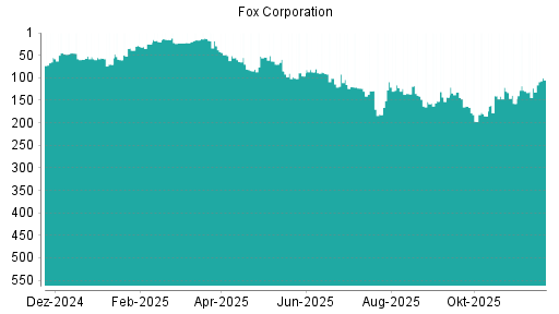 BOTSI®-Advisor Hochstufung Fox Corporation von Rang 86 auf ...