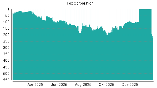 BOTSI®-Advisor Hochstufung Fox Corporation von Rang 355 auf Rang 336