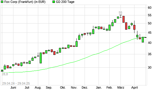 Fox Corporation-Aktie unter 200-Tage-Linie