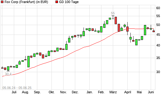 Fox Corporation-Aktie über 100-Tage-Linie