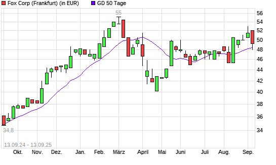 Fox Corporation-Aktie &uuml;ber 50-Tage-Linie