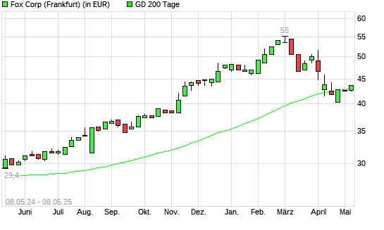 Fox Corporation-Aktie über 200-Tage-Linie