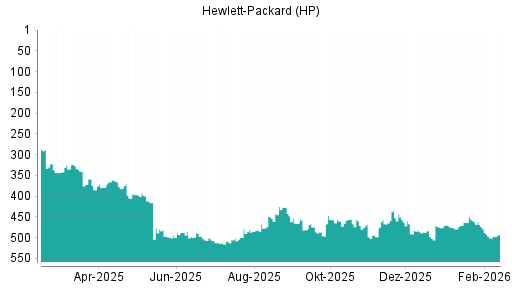 BOTSI®-Advisor Hochstufung HP von Rang 501 auf ...