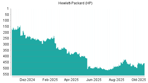 BOTSI®-Advisor Hochstufung HP von Rang 496 auf ...