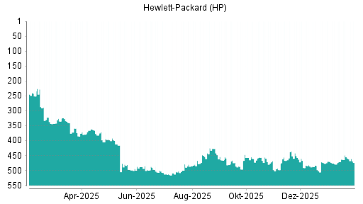 BOTSI®-Advisor Hochstufung HP von Rang 484 auf ...