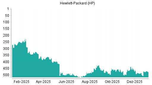 BOTSI®-Advisor Hochstufung HP von Rang 473 auf ...