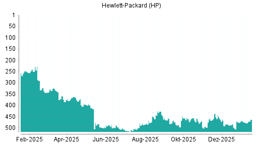 BOTSI®-Advisor Abstufung HP von Rang 460 auf ...